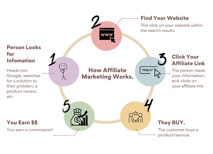 Affiliate Marketing Diagram